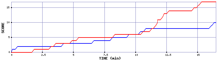 Team Scoring Graph