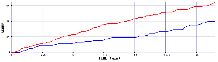 Team Scoring Graph