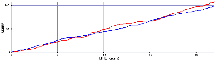 Team Scoring Graph