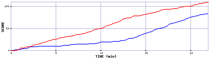 Team Scoring Graph