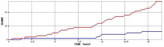 Team Scoring Graph