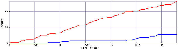 Team Scoring Graph