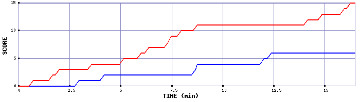 Team Scoring Graph