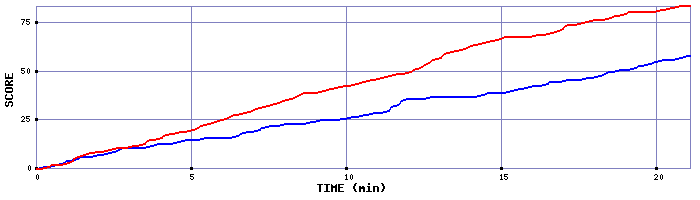 Team Scoring Graph