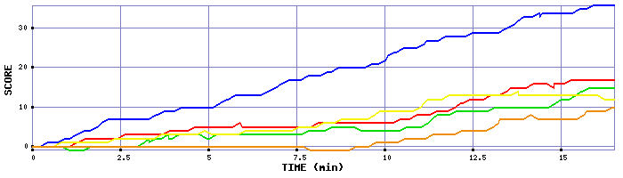 Score Graph