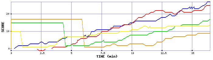 Score Graph