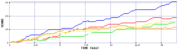 Score Graph