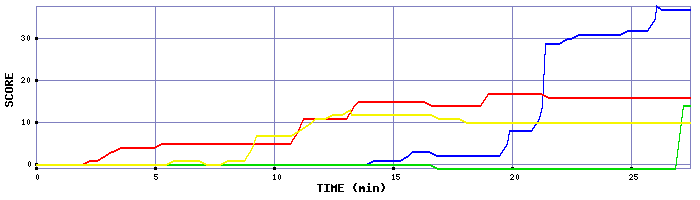 Score Graph