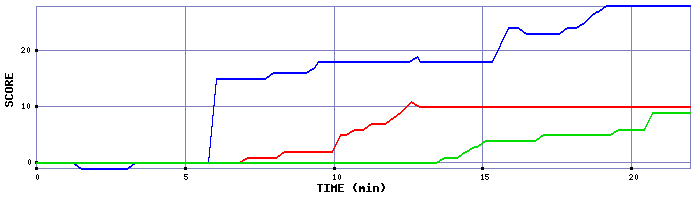 Score Graph
