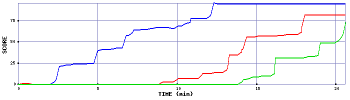 Score Graph
