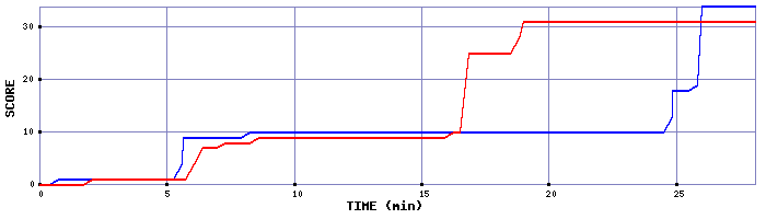Score Graph