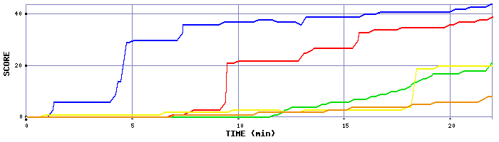 Score Graph