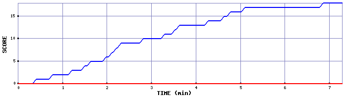 Score Graph